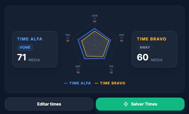 Times equilibrados no GoFut